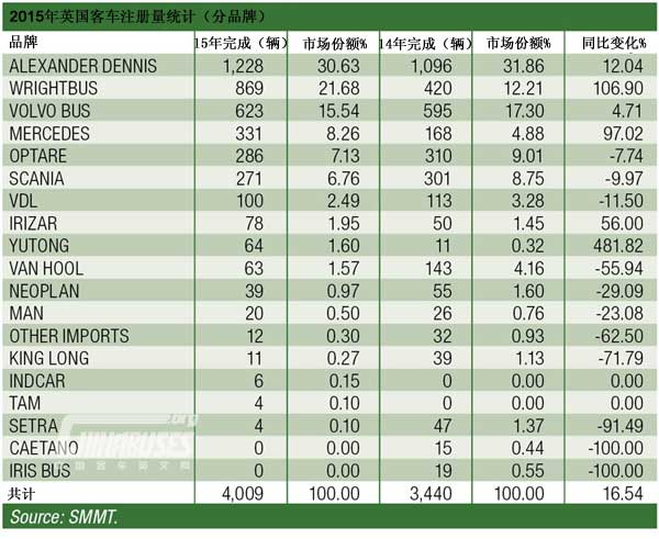 2015年見證英國市場(chǎng)客車注冊(cè)量激增