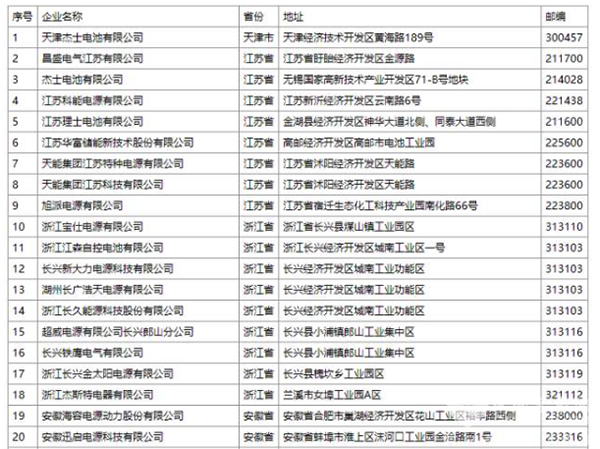 55家企業被列入符合鉛蓄電池行業規范條件企業名單