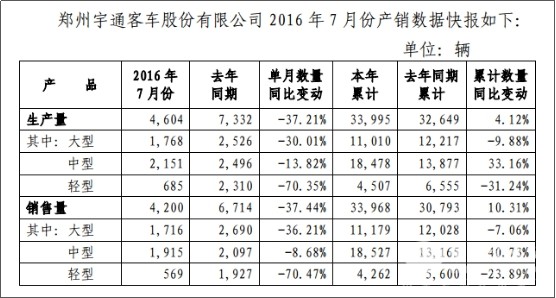 2016年前7月宇通客車產銷雙升，中客銷量增幅超四成