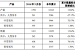 中通2016年9月產(chǎn)銷雙升，中客銷量同比增幅74.15%