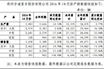 宇通2016年前10月產(chǎn)銷數(shù)據(jù)簡評(píng) 銷量同比增幅6.92%