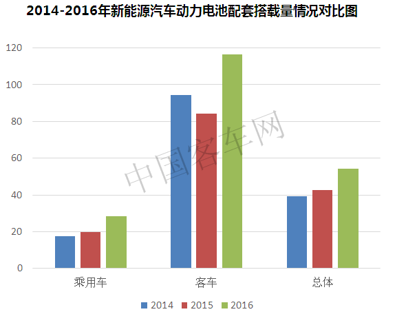 產能過剩？技術路線？新能源客車動力電池發展問題數據分析