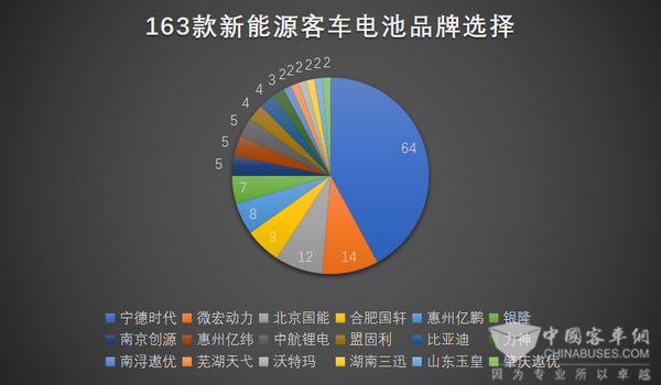 第310批新品申報，新能源客車配套電池分析