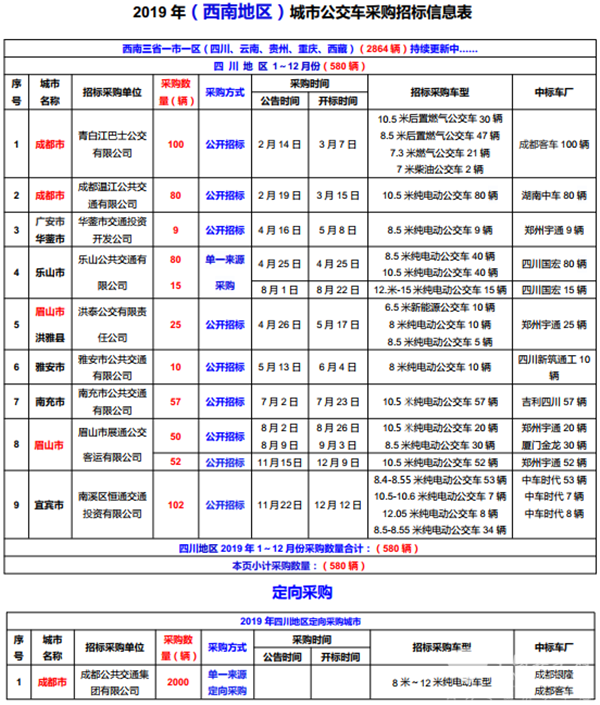 2019年（西南地區）城市公交車采購招標信息表