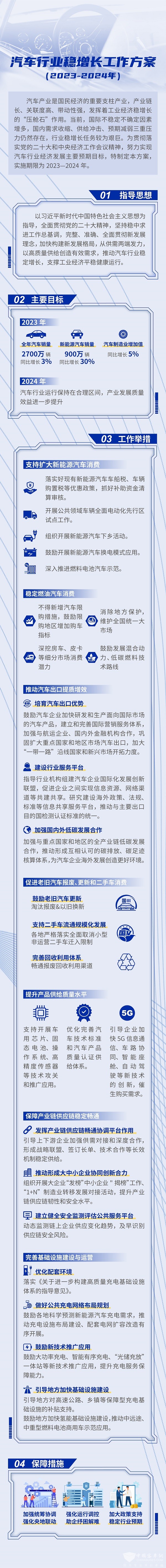 汽車行業(yè) 穩(wěn)增長 工作方案 擴大 新能源汽車