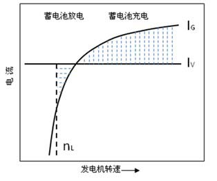發(fā)電機(jī)供電電流與轉(zhuǎn)速的關(guān)系
