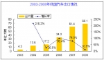 2009年我國汽車出口面臨嚴峻挑戰