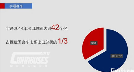 2014年出口增28% 五大客車企業海外出口情況一覽