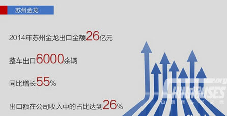 2014年出口增28% 五大客車企業海外出口情況一覽