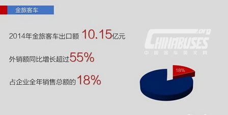 2014年出口增28% 五大客車企業海外出口情況一覽