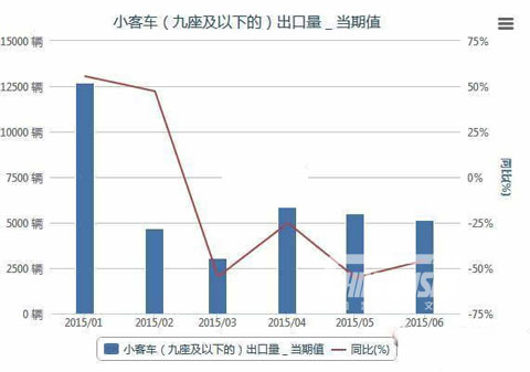2015年1-6月我國(guó)小客車(九座及以下的)出口量統(tǒng)計(jì)