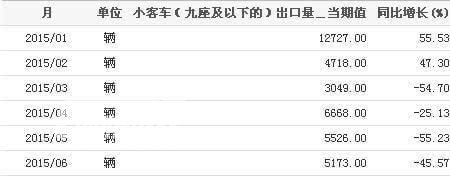 2015年1-6月我國(guó)小客車(九座及以下的)出口量統(tǒng)計(jì)