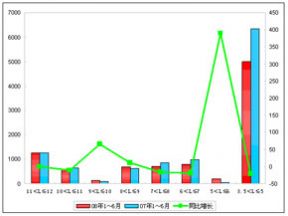 2008年1～6月廈門金旅銷售數據分析