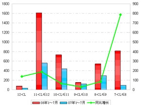 2008年1～7月鄭州宇通銷售數(shù)據(jù)分析