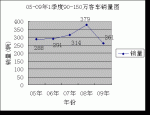 2009年一季度90萬(wàn)以上高檔客車市場(chǎng)分析