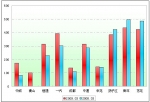 2009年前3月大型客車銷售增長(zhǎng)TOP10