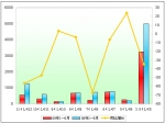 2009年1～6月廈門金旅銷售數(shù)據(jù)分析
