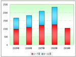 2009年1～7月高檔客車市場分析及下半年預(yù)測