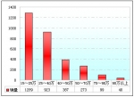 2009年前8月河南區(qū)域大中型客車銷售剖析(下)