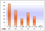 2009年前8月新疆區(qū)域大中型客車銷售剖析(上)