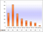 2009年前8月新疆區(qū)域大中型客車銷售剖析(下)