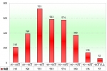 2009年前11月湖北區(qū)域大中型客車銷售剖析(下)