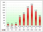 2009年度江蘇區域大中型客車銷售剖析(下)