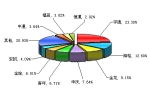 2010年前3月大型客車(chē)銷(xiāo)售量TOP10