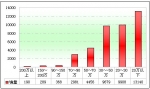2010年前4月公路客車市場(chǎng)分析(下)