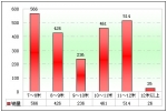2010年前5月福建區(qū)域大中型客車銷售解析(上)