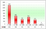 2010年前5月四川區(qū)域大中型客車銷售解析(上)