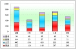 2010年前5月四川區(qū)域大中型客車銷售解析(下)