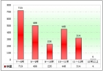 2010年前7月新疆區域大中型客車銷售剖析(上)