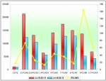 2010年前7月重慶恒通銷售數據分析
