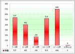 2010年前8月廣西區域大中型客車銷售解析(上)