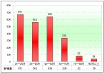 2010年前8月廣西區域大中型客車銷售解析(下)