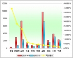 2010年前9月小型客車銷售增長(zhǎng)TOP10