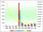 2010年前9月中型客車銷售增長(zhǎng)TOP10