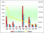 2010年前9月大型客車銷售增長(zhǎng)TOP10