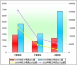 2010年前三季度中國(guó)客車出口盤點(diǎn)分析(上)