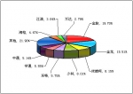 2010年前11月小型客車銷售量TOP10