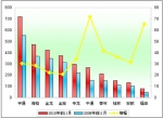 2010年前11月廣東區域公路客車銷售剖析(上)