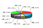 2011年1月中型客車銷售量TOP10