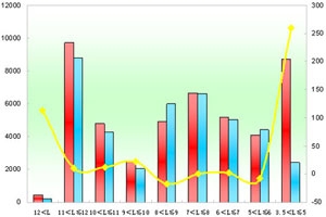 2011年前3月廈門金龍銷售數據分析