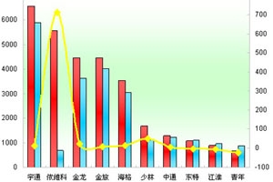 2011年第一季度公路客車市場剖析(上)