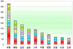 2011年一季度河南區(qū)域大中型客車銷售剖析(上)