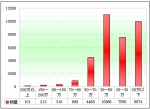 2011年第一季度公路客車市場剖析(下)