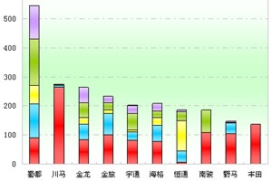 2011年前4月四川區域大中型客車銷售剖析(上)
