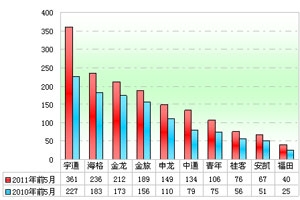 2011年前5月廣東區域大中型客車銷售剖析(上)