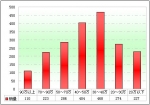 2011年前5月廣東區域大中型客車銷售剖析(下)